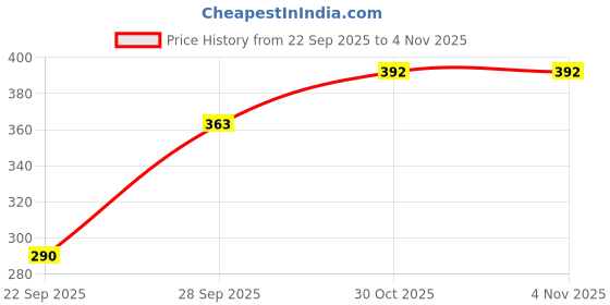 flipkart.com q-rious Women Solid Olive Track Pants q-rious Price History Graph from 22 Sep 2025 to 1 Nov 2025