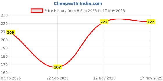 flipkart.com q-rious Women Solid Pink Track Pants q-rious Price History Graph from 8 Sep 2025 to 17 Nov 2025