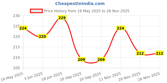 flipkart.com q-rious Women Solid Red Track Pants q-rious Price History Graph from 19 May 2025 to 25 Nov 2025