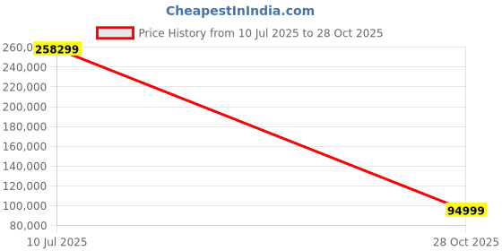 flipkart.com samsung Q Series 138 cm (55 inch) QLED Ultra HD (4K) Smart Tizen TV samsung Price History Graph from 10 Jul 2025 to 28 Oct 2025