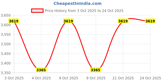 flipkart.com srixon Q Star Tour Golf Ball srixon Price History Graph from 3 Oct 2025 to 24 Oct 2025