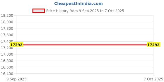 flipkart.com q-test Hydraulic GSM cutter with GSM Scale Digital combo Nipper q-test Price History Graph from 9 Sep 2025 to 6 Oct 2025