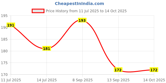 flipkart.com q1 beads 1 Ft Chain Heavy Duty 200 KGS Cap for Garden Swing/ Jhula,Hammock with 1 S Hook Hook 1 q1 beads Price History Graph from 11 Jul 2025 to 13 Oct 2025