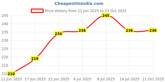 flipkart.com q1 beads 1 Pc 12 Ball Pin Wall Drope Wall Hanger for clothes Shop Showroom Display Hanger Steel Dress Hanger For Dress q1 beads Price History Graph from 11 Jun 2025 to 20 Oct 2025