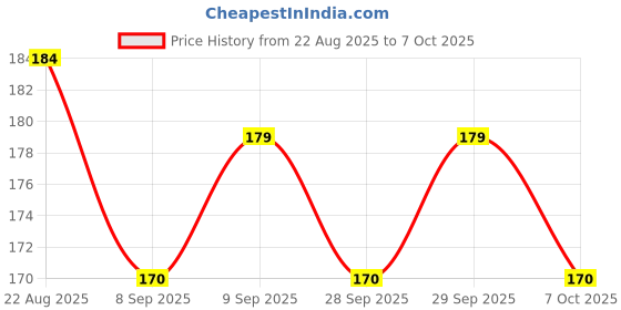 flipkart.com q1 beads 1 Pc Set Wall Hook with Fastener 2 Nos & Carabiner Snap Hook for Ceiling Hanging Locking Carabiner q1 beads Price History Graph from 22 Aug 2025 to 7 Oct 2025