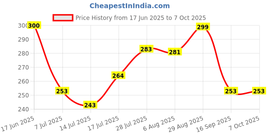 flipkart.com q1 beads 1 Pc Swing Jhula Hanging Kada Hooks for Ceiling Hook,Hammock & Patio--Round Swivel Hook 1 q1 beads Price History Graph from 17 Jun 2025 to 7 Oct 2025