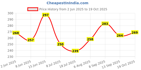 flipkart.com q1 beads 1 Pc. Swing Jhula Spring with 2 S Hooks for Hanging Hammock & Swing Heavy Duty Hook 1 q1 beads Price History Graph from 2 Jun 2025 to 19 Oct 2025