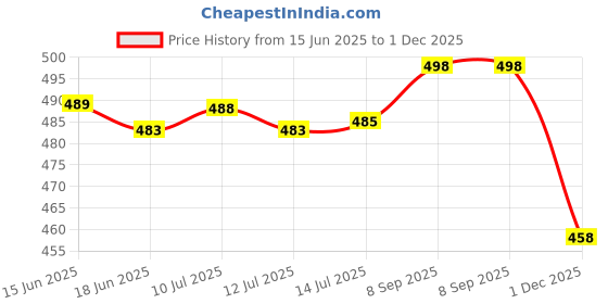 flipkart.com q1 beads 10 pin Stainless Steel Display Hook Stand for Mobile Shop,Showroom,Boutique,Supermarket,Wardrobe,Dining Hall Wall Drope Hanger Wardrobe Hanger Hook Rail 10 q1 beads Price History Graph from 15 Jun 2025 to 1 Dec 2025