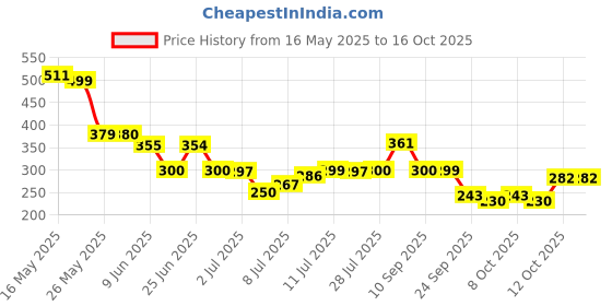 flipkart.com q1 beads 12 Ball pin Hooks Wall Drope Hanger/Shop/Showroom Display Hook Rail bar for Clothes/Kitchen/Mobile Pack of 2 -Heavy Duty Wall Mount with Hardware Fittings Hook Rail 12 q1 beads Price History Graph from 16 May 2025 to 15 Oct 2025