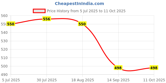 flipkart.com q1 beads 12 Inches Display Hook Made in 5 mm Pure SS Rod Display Hooks Stand for Mobile Shop/Showroom/Boutique/Supermarket Wall Drope Hanger Combo Heavy Duty with Hardware Fittings(12 Inches,5 mm Thick ,12 Pcs) Hook 12 q1 beads Price History Graph from 5 Jul 2025 to 11 Oct 2025