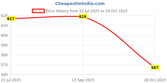flipkart.com q1 beads 12 Pcs 12 inch Steel Gridwall Panel Jaali Display Hook Hanger for Shop Hook 1 q1 beads Price History Graph from 22 Jul 2025 to 28 Oct 2025