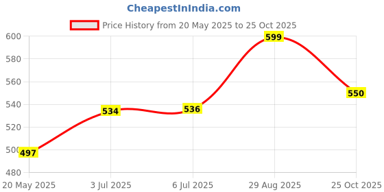 flipkart.com q1 beads 14 Inches Display Hooks for Mobile Shop/Showroom/Boutique/Supermarket Wall Drope Hanger Combo Heavy Duty with Hardware Fittings(14 Inches,5 mm Thick ,12 Pcs) Hook 12 q1 beads Price History Graph from 20 May 2025 to 25 Oct 2025