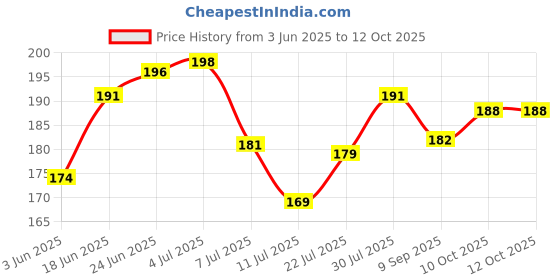 flipkart.com q1 beads 2 Jhula Rod, 2 S hooks Swing Hammock Hanging Accessories Rod Combo Hook 2 q1 beads Price History Graph from 3 Jun 2025 to 11 Oct 2025