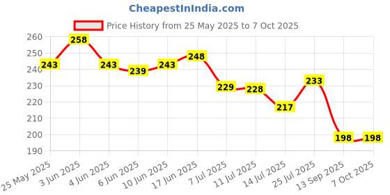 flipkart.com q1 beads 2 Pcs. D Hook Kada Hanger for Fan,Ceiling Swing Jhoomer with 4" Pin Fasteners Hook 2 q1 beads Price History Graph from 25 May 2025 to 7 Oct 2025