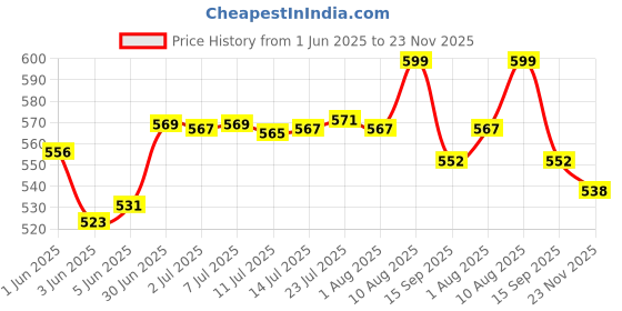 flipkart.com q1 beads 24 Pc 4" Stainless Steel Wall Display Hanger for Mobile Shop, Counter Hook 1 q1 beads Price History Graph from 1 Jun 2025 to 23 Nov 2025