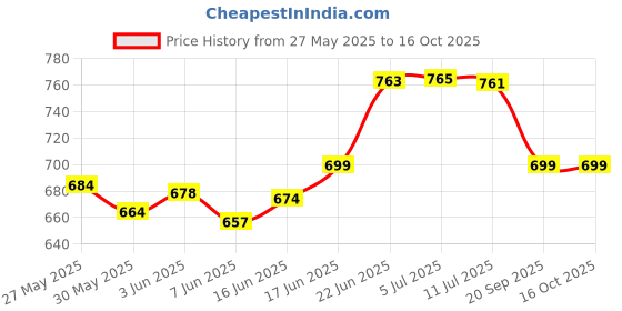 flipkart.com q1 beads 24 Pcs 8" Stainless Steel Wall Display Hooks Hanger for Mobile Shop, Supermarket Hook 1 q1 beads Price History Graph from 27 May 2025 to 15 Oct 2025