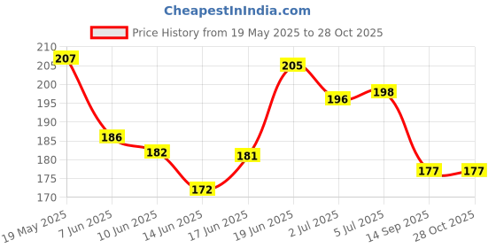 flipkart.com q1 beads 25 Inches Long Bisleri Bottle Cleaning Brush for Cleaning Glass Bottle/Plastic Bottle/Fish Tank Brush Cleaner Tool Nylon Brush(White) q1 beads Price History Graph from 19 May 2025 to 27 Oct 2025