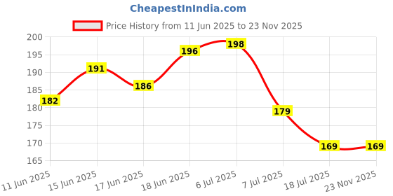 flipkart.com q1 beads 3 Pcs 4.5" inch Heavy 9 mm S Shaped S Hooks for Hanging Fan,Swing/Jhoola Hook 1 q1 beads Price History Graph from 11 Jun 2025 to 23 Nov 2025