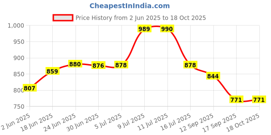 flipkart.com q1 beads 36 Pcs 4" inch Stainless Steel Display Hooks for Mobile Shop & Medical Store Hook 1 q1 beads Price History Graph from 2 Jun 2025 to 17 Oct 2025