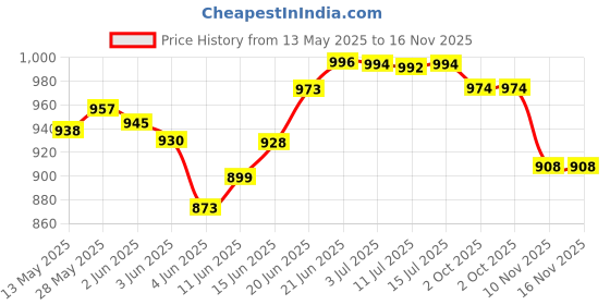 flipkart.com q1 beads 36 Pcs 8" inch Stainless Steel Display Hooks for Mobile Shop & Counter Display Hook 1 q1 beads Price History Graph from 13 May 2025 to 16 Nov 2025
