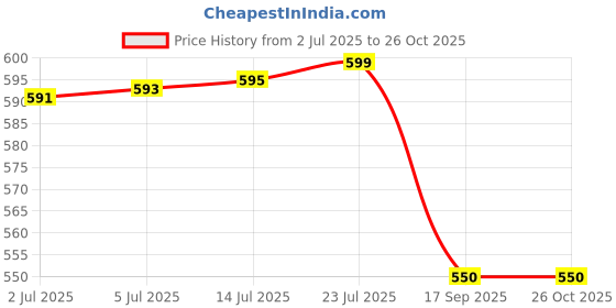 flipkart.com q1 beads 4 Pcs Swing Jhula Hooks Bering Kada Hook for Home, Balcony and Patio(Silver) Hook 1 q1 beads Price History Graph from 2 Jul 2025 to 26 Oct 2025