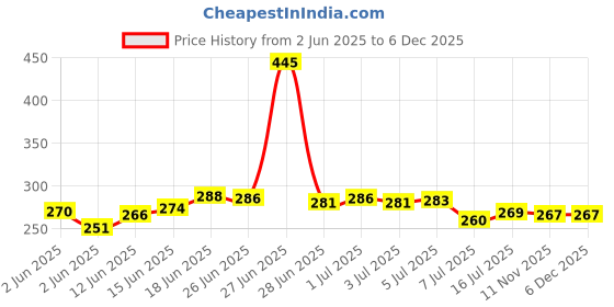 flipkart.com q1 beads 4" Pure Stainless Steel Display Hook Hanger for Shop/Showroom/Boutique/Mobile Shop - Heavy Duty with Hardware Fittings Hook 12 q1 beads Price History Graph from 2 Jun 2025 to 5 Dec 2025