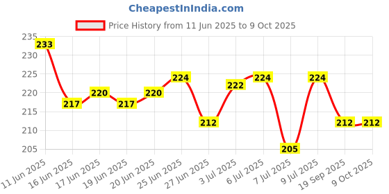 flipkart.com q1 beads 5 Ball pin Hooks Wall Drope Hanger/Shop/Showroom Display Hook Rail bar for Clothes/Kitchen/Mobile Pack of 2 -Heavy Duty Wall Mount with Hardware Fittings Hook Rail 5 q1 beads Price History Graph from 11 Jun 2025 to 9 Oct 2025