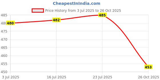 flipkart.com q1 beads 50 Pcs. Stainless Steel Slipper Footwear Flipflops Hanger Hooks for Shop Display Hook 2 q1 beads Price History Graph from 3 Jul 2025 to 26 Oct 2025