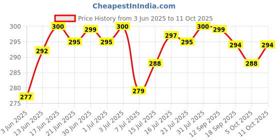 flipkart.com q1 beads 6-inch-Display Hook 12 q1 beads Price History Graph from 3 Jun 2025 to 11 Oct 2025