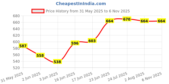 flipkart.com q1 beads 6 Pack 6" inch L Angle Bracket for Wall Shelf,Table,Shop,Showroom,Hotel,Rack 6 inch Shelf Bracket q1 beads Price History Graph from 31 May 2025 to 5 Nov 2025