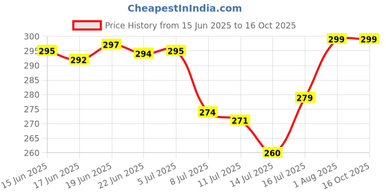 flipkart.com q1 beads 6 pin Wall drope Hanger hook rail for Cloth & Multipurpose- Metal Pack of 2 - Stainless Steel Clothes Hanger Heavy Duty Drying Rack Wall Mount Hook Rail 6 q1 beads Price History Graph from 15 Jun 2025 to 15 Oct 2025