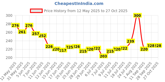 flipkart.com q1 beads 7 Ball pin Wall Drope Hanger for clothes Hook Rail 7 q1 beads Price History Graph from 12 May 2025 to 27 Oct 2025