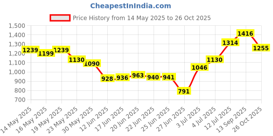 flipkart.com q1 beads 8 Pcs 9 Ball Wall Drope Hanger Display Hook Rail for Clothes Kitchen ,Shop , Boutique , Dining Hall, Showroom , Storage Room, Wardrobe ,Supermarket Shoe Stand Indoor Outdoor Uses Hook Rail 9 q1 beads Price History Graph from 14 May 2025 to 26 Oct 2025