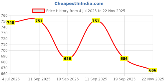 flipkart.com q1 beads 8 pin Hook Wall drope Hanger for Cloth & Multipurpose- Metal Pack of 4 - Stainless Steel Clothes Hanger Heavy Duty Drying Rack Wall Mount with Hardware Fitting Hook Rail 8 q1 beads Price History Graph from 4 Jul 2025 to 22 Nov 2025