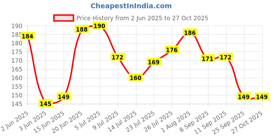 flipkart.com q1 beads 80 Pcs 1" inch Steel Cup Hook Ceiling Hooks J Hook mosquito net Hook 1 q1 beads Price History Graph from 2 Jun 2025 to 26 Oct 2025