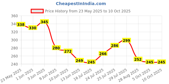 flipkart.com q1 beads 9 pin wall drope hanger for multipurpose- metal Swivel Hook 9 q1 beads Price History Graph from 23 May 2025 to 10 Oct 2025
