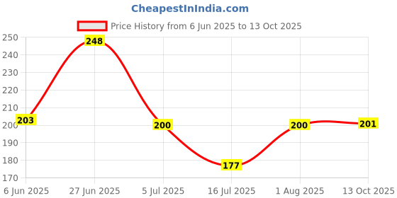 flipkart.com q1 beads Beads Pin Wall mount hanger for clothes Hook Rail 3 q1 beads Price History Graph from 6 Jun 2025 to 13 Oct 2025