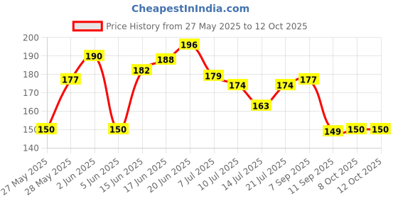 flipkart.com q1 beads D-Hook Hanger with Fasteners 10X100 mm for Hanging Ceiling Fan or Jhoomer swing Hook 1 q1 beads Price History Graph from 27 May 2025 to 12 Oct 2025