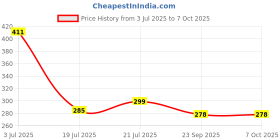 flipkart.com q1 beads Jhula Swing Hammock Hanging Accessories (2 S Hooks ,2 Link Saliya,1 Spring Hook) Hook 1 q1 beads Price History Graph from 3 Jul 2025 to 7 Oct 2025