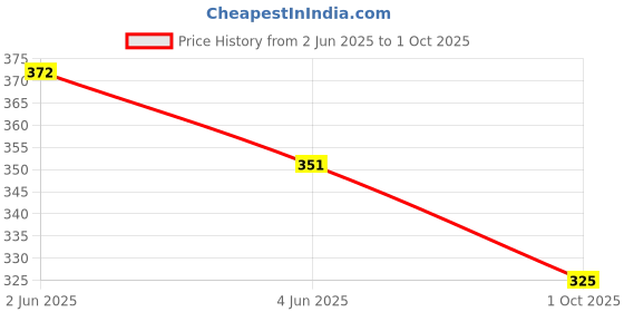 flipkart.com q1 beads Polypropylene Flat Head Set Screw q1 beads Price History Graph from 2 Jun 2025 to 1 Oct 2025