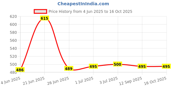 flipkart.com Q1 Beads Q1BEADS18201HF Wooden beads Seat Cushion For Car SUVs & Chair Massager Price History Graph from 4 Jun 2025 to 14 Oct 2025