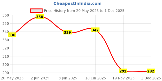 flipkart.com q1 beads Steel Grab bar for Bathroom handrailing and Safety Handle for Elderly-8 inch Shower Grab Bar q1 beads Price History Graph from 20 May 2025 to 30 Nov 2025