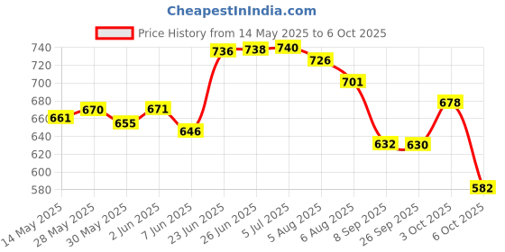 flipkart.com q1 beads Wooden Bead Seating Pad ForUniversal For Car Universal For Car q1 beads Price History Graph from 14 May 2025 to 6 Oct 2025