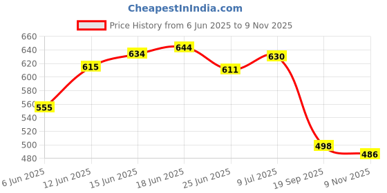 flipkart.com q1 beads Wooden Beads Back Rest/Lumbar Support Cushion Suitable for Chair/Car/Sofa/Truck Back / Lumbar Support q1 beads Price History Graph from 6 Jun 2025 to 9 Nov 2025