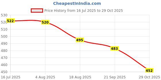 flipkart.com q1 beads Wooden Car Seat Cover For Mahindra, Hyundai, Ford, Tata, Maruti, Kia, Jeep, Honda, Volvo, Universal For Car Redi-GO, Harrier, Venue, Hector, Seltos, Grand i10 NIOS, Captur, S-Presso, Compass, Swift Dzire, Wagon R 1.0, Amaze, Alto, i20, Tiago, Ignis, Baleno, Figo q1 beads Price History Graph from 16 Jul 2025 to 29 Oct 2025