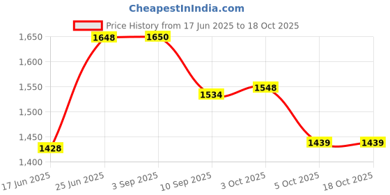 flipkart.com q1 beads Wooden Car Seat Cover For Maruti, Universal For Car Swift Dzire, New Swift, Universal For Car q1 beads Price History Graph from 17 Jun 2025 to 18 Oct 2025