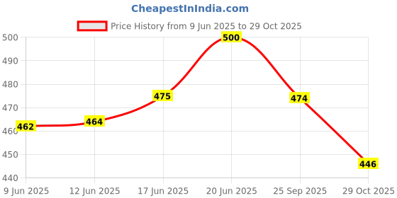 flipkart.com q1 beads Wooden Car Seat Cover For Universal For Car Marshal q1 beads Price History Graph from 9 Jun 2025 to 29 Oct 2025