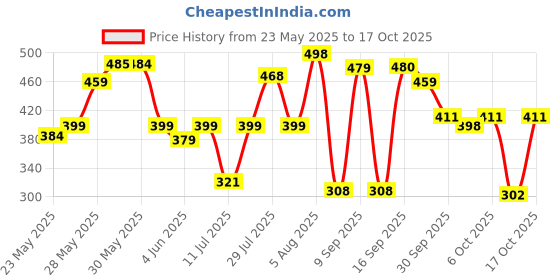 flipkart.com hauser Q10 Ball Pen Pack of 50 Ball Pen hauser Price History Graph from 23 May 2025 to 17 Oct 2025