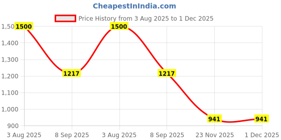 flipkart.com fitpro Q10 Two Pairs Double TWS Couple Headphones Ear Clip In-ear Earbuds Bluetooth Headset fitpro Price History Graph from 3 Aug 2025 to 1 Dec 2025