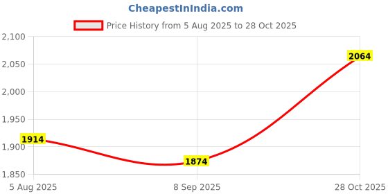 flipkart.com mocking bird Q12 2 Channel Audio Mixer with 48V Phantom Power Supply For Studio Recording Digital Sound Mixer mocking bird Price History Graph from 5 Aug 2025 to 28 Oct 2025
